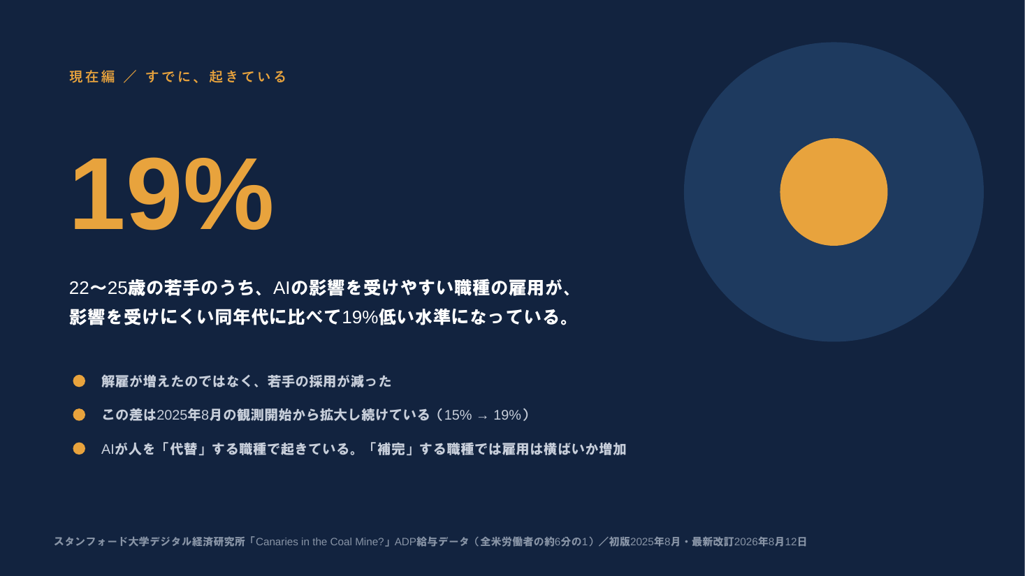 AIの影響を受けやすい職種で、若手の雇用が19%低い水準に