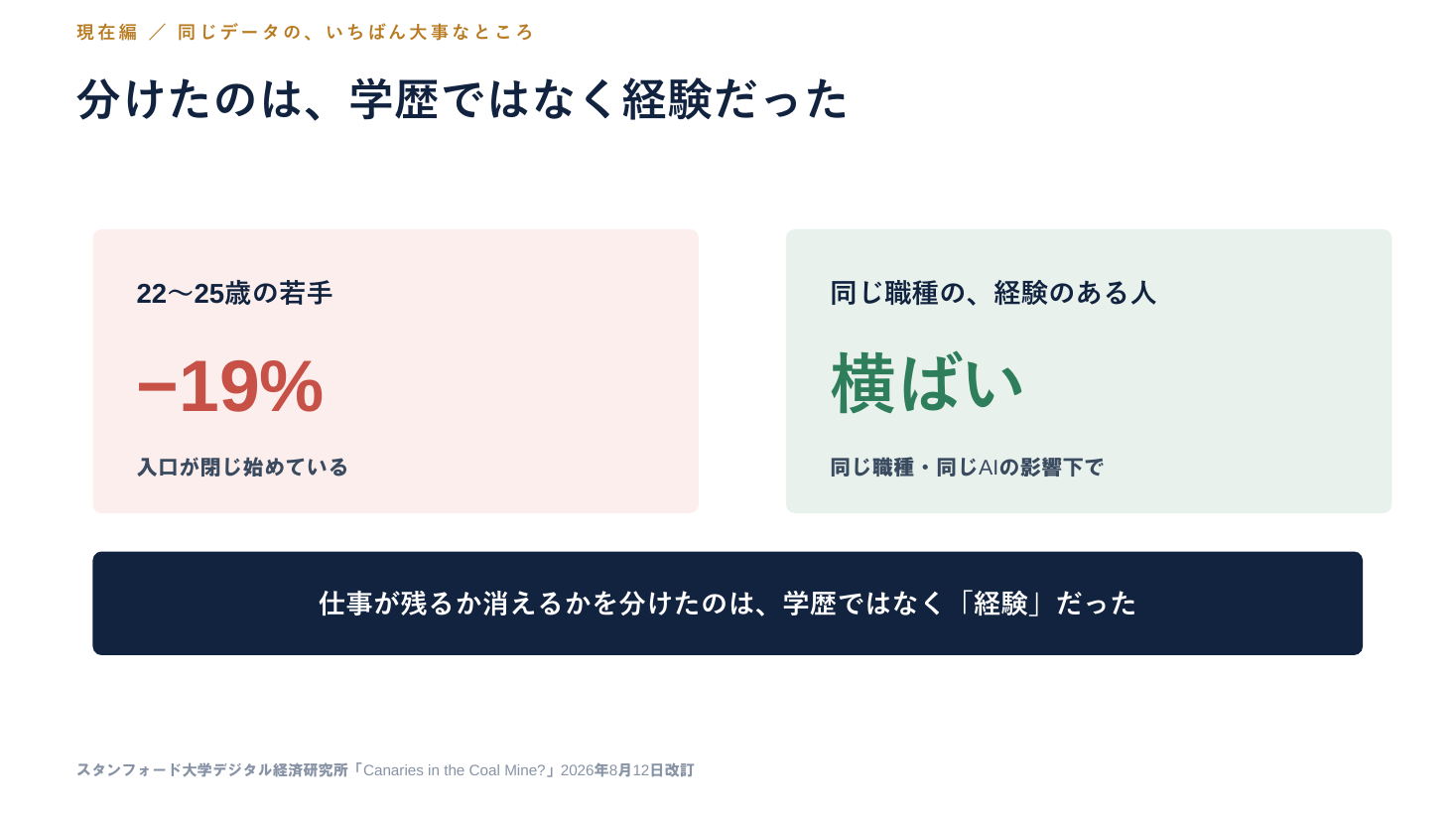 分けたのは、学歴ではなく経験だった